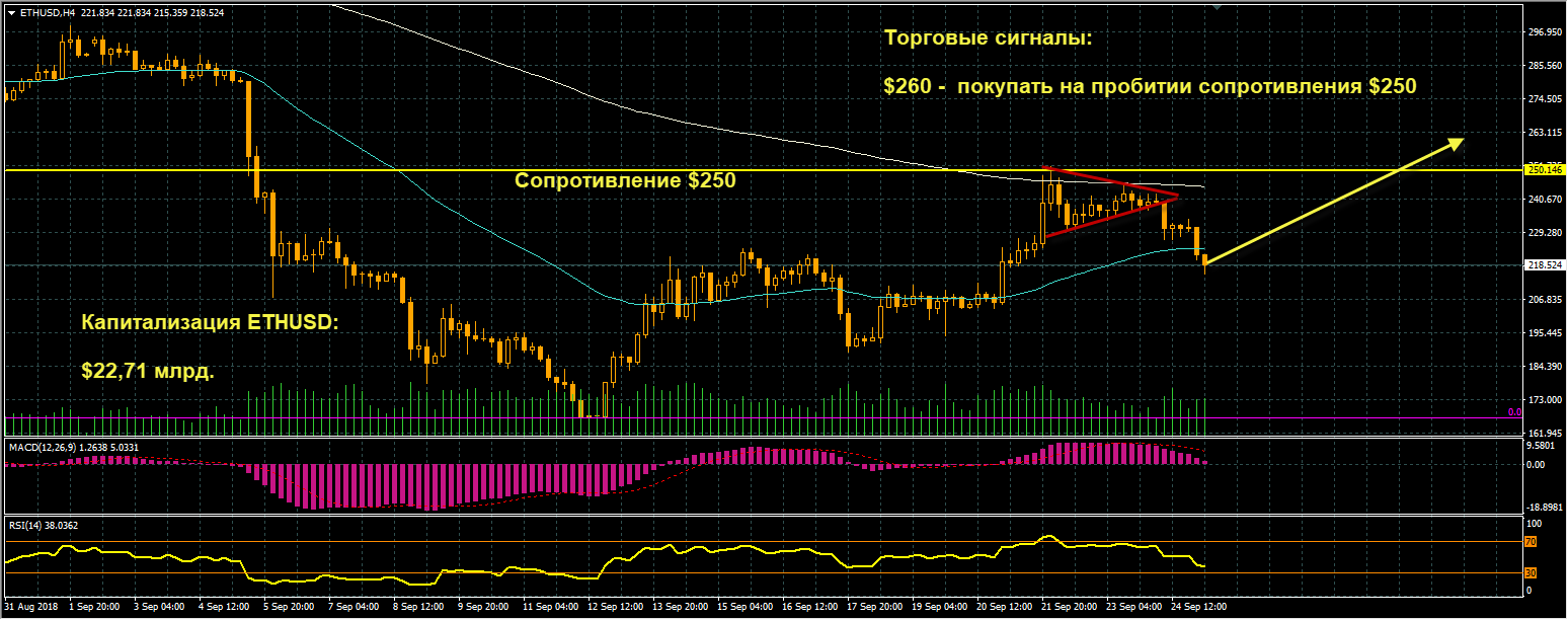 график цен ETHUSD от 25.09.2018