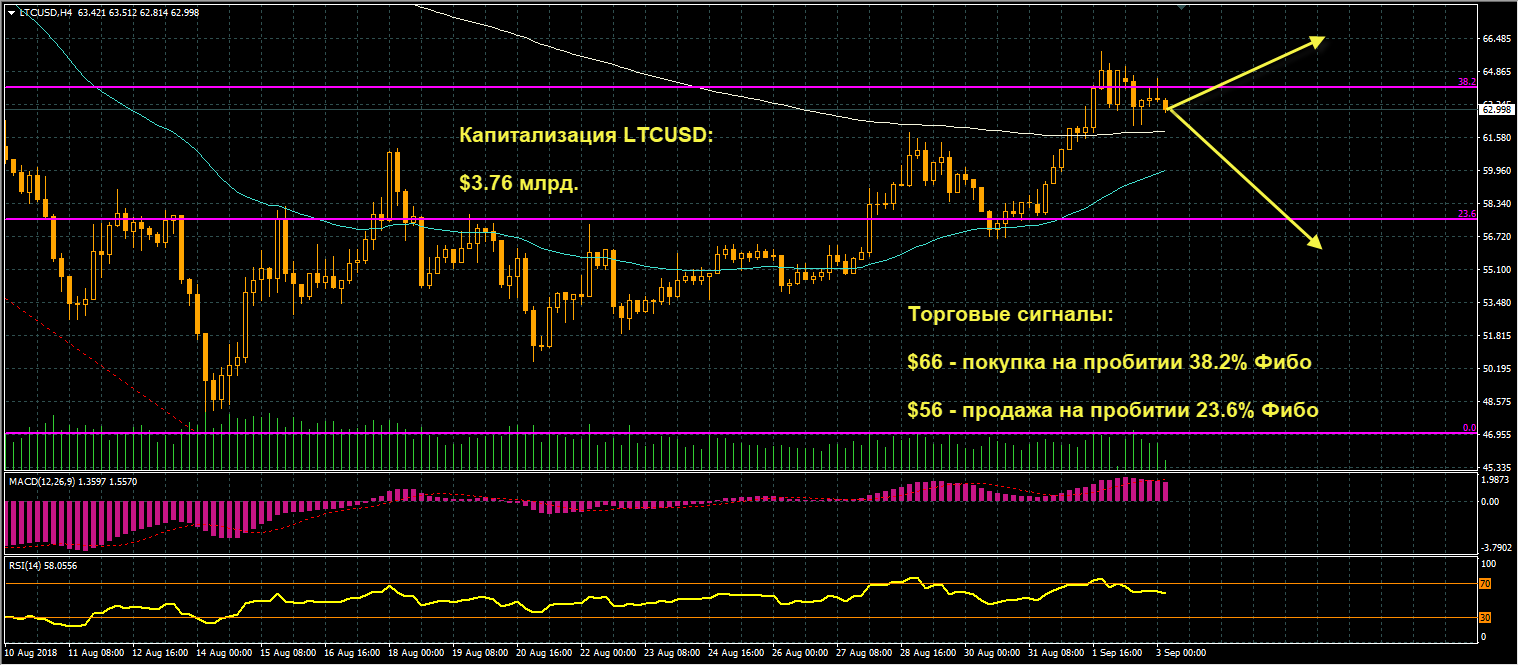 график цен LTCUSD от 03.09.2018