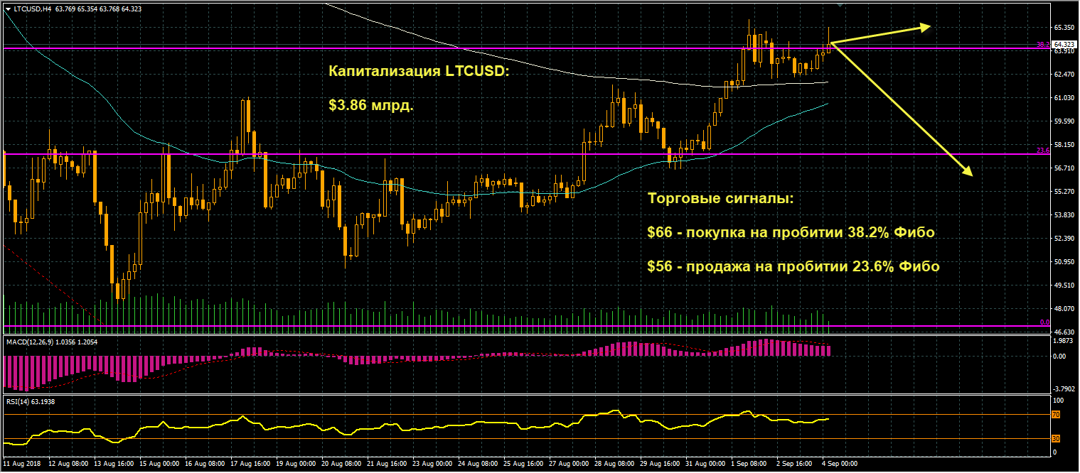 график цен LTCUSD от 04.09.2018