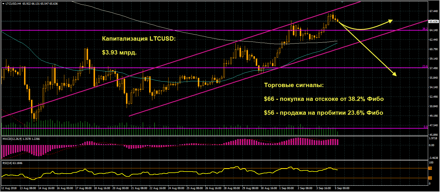 график цен LTCUSD от 05.09.2018