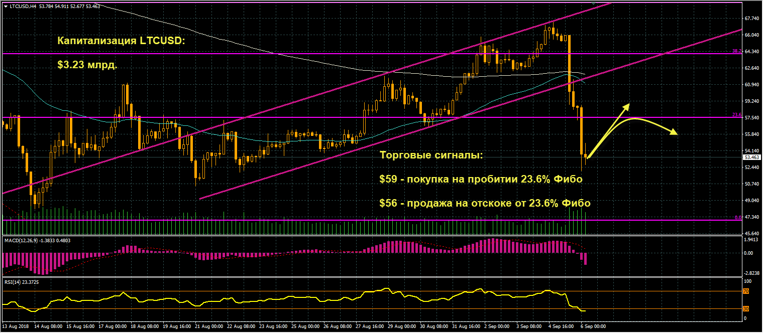 график цен LTCUSD от 06.09.2018