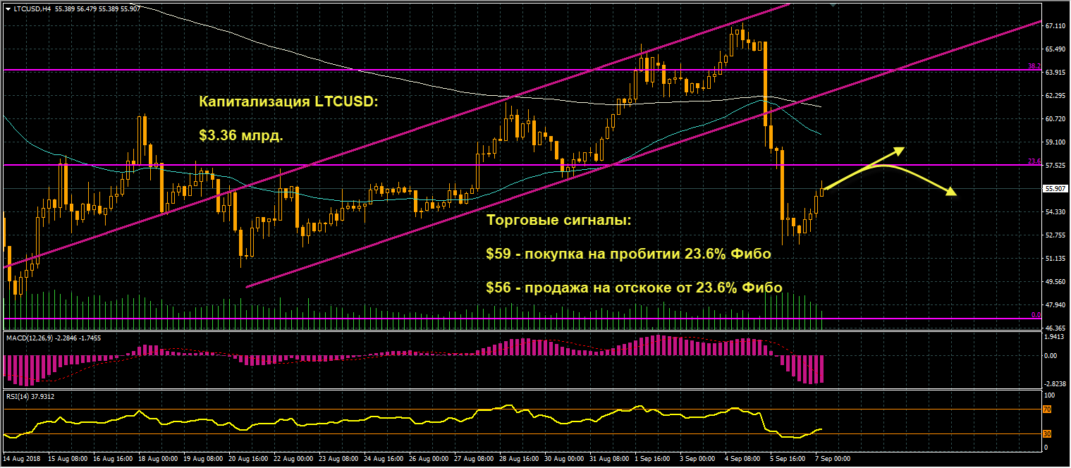 график цен LTCUSD от 07.09.2018