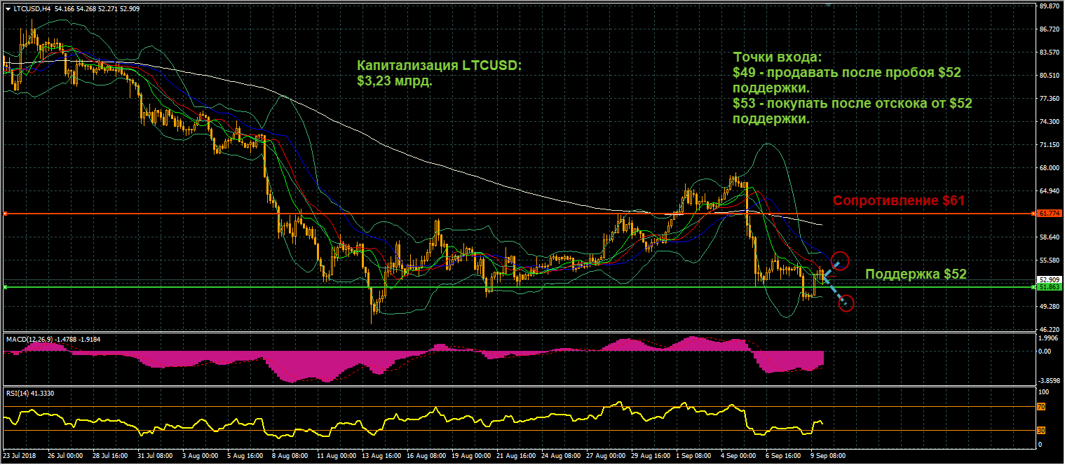 график цен LTCUSD от 10.09.2018
