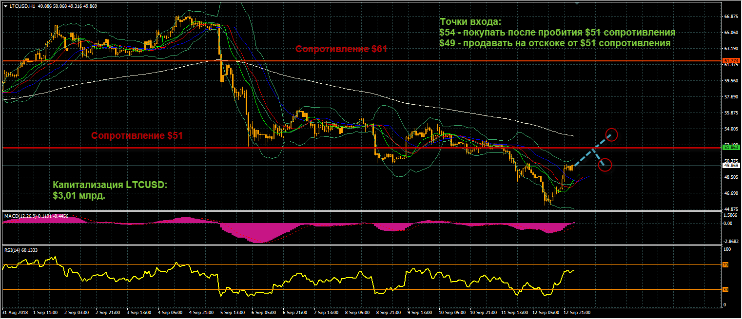 график цен LTCUSD от 14.09.2018