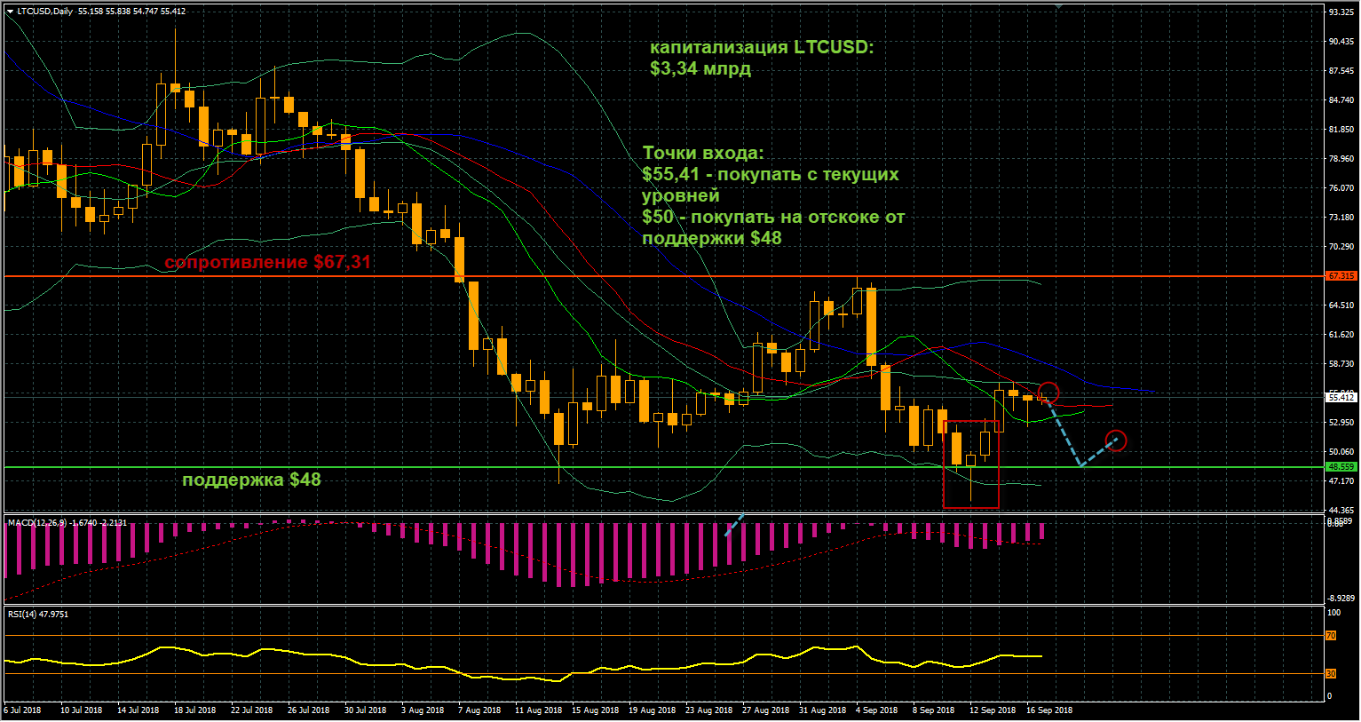 график цен LTCUSD от 17.09.2018