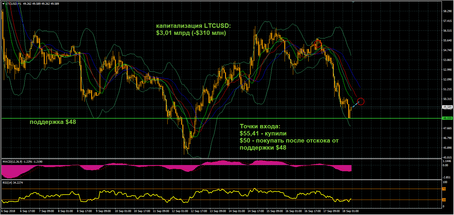 график цен LTCUSD от 18.09.2018
