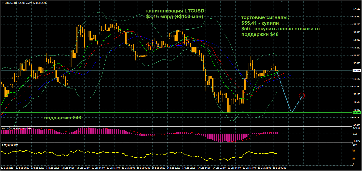 график цен LTCUSD от 19.09.2018