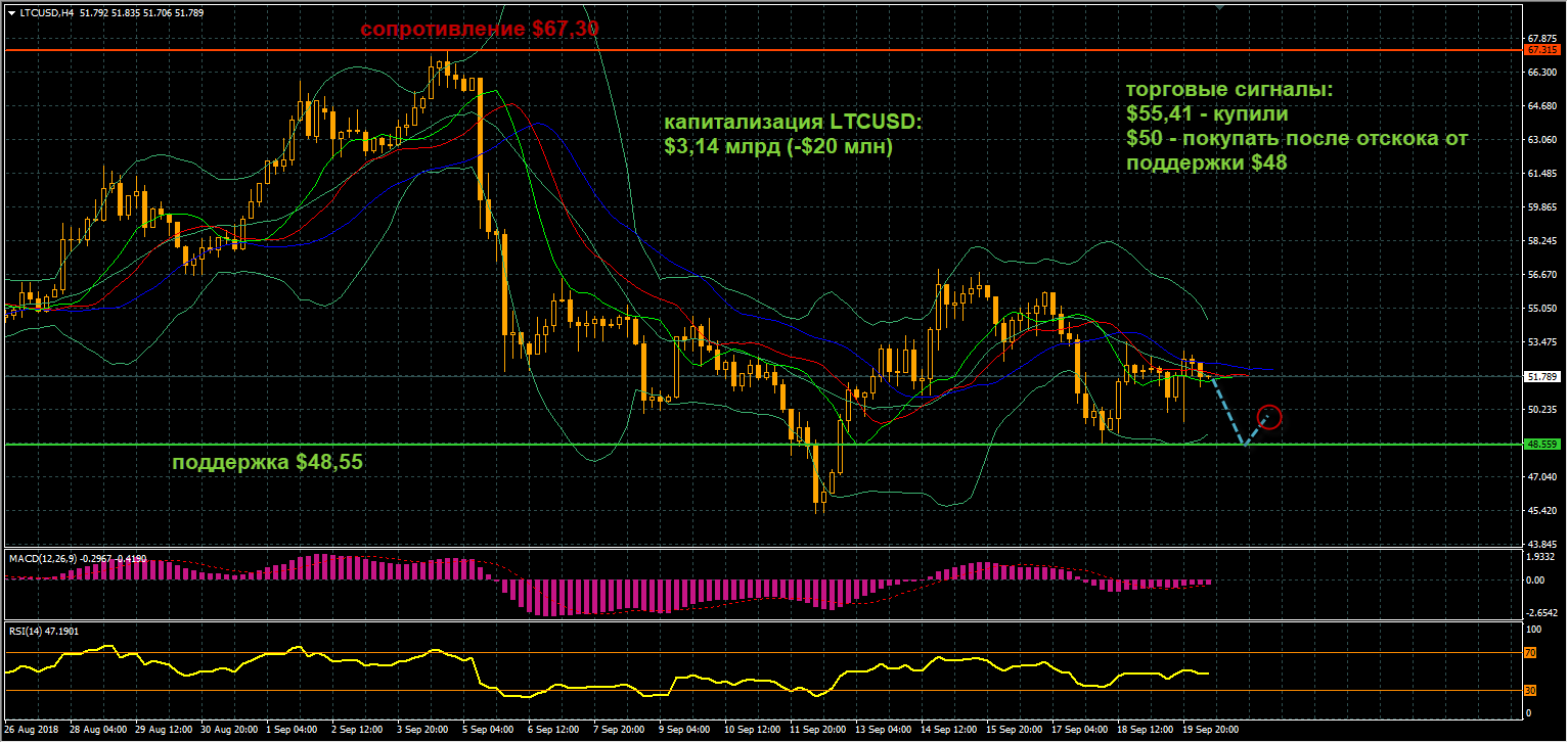 график цен LTCUSD от 20.09.2018