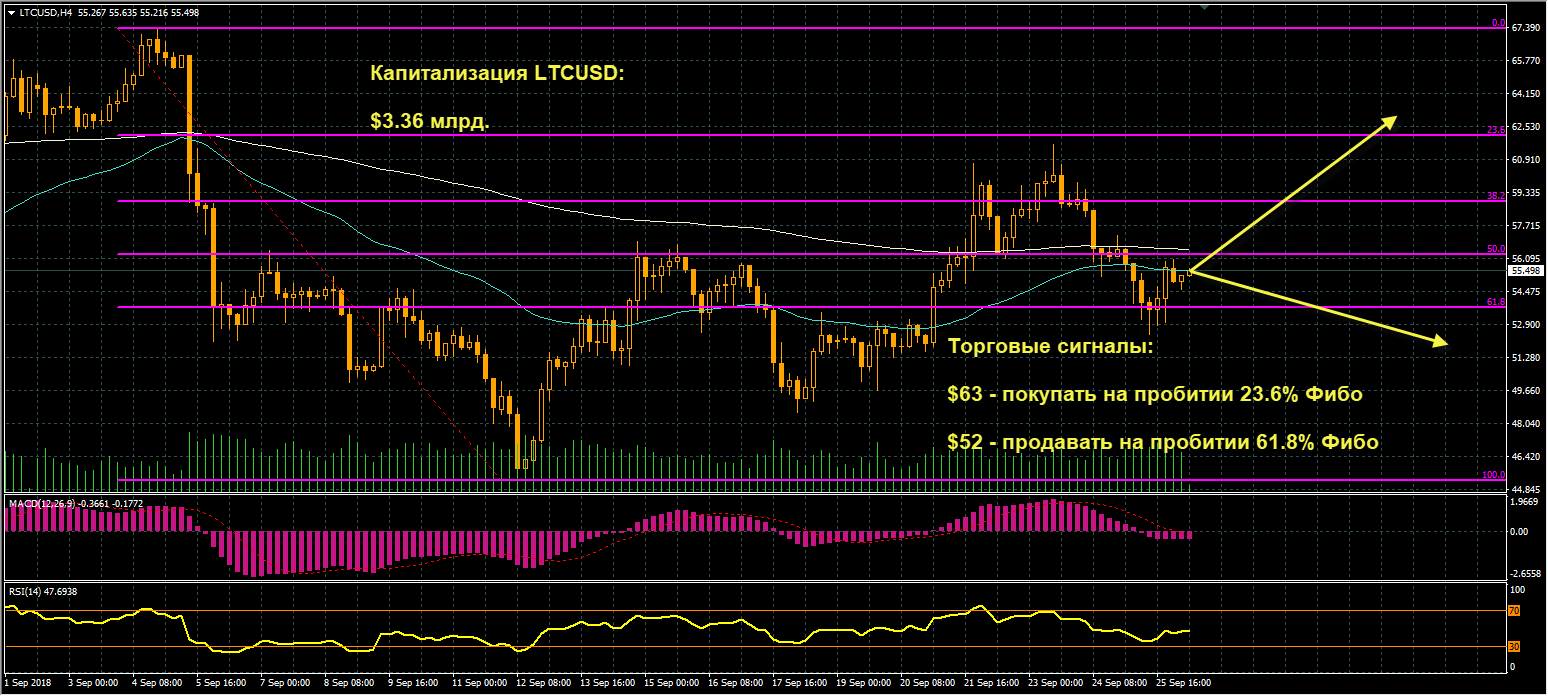 график цен LTCUSD от 26.09.2018