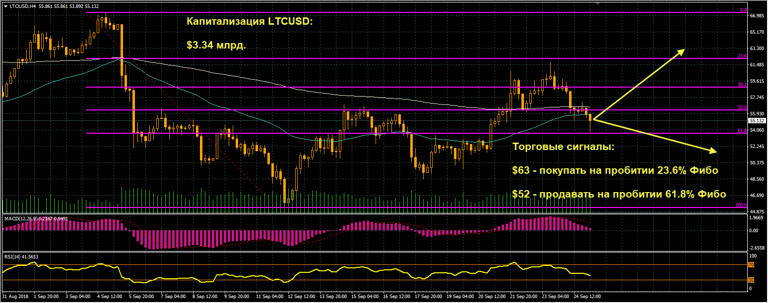 график цен LTCUSD от 25.09.2018