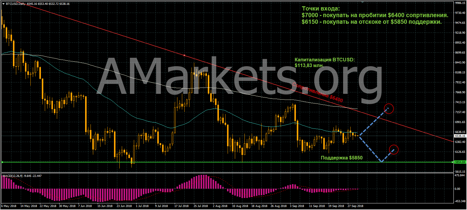 график цен BTCUSD от 02.10.2018