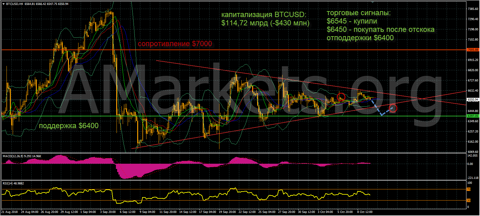 график цен BTCUSD от 10.10.2018