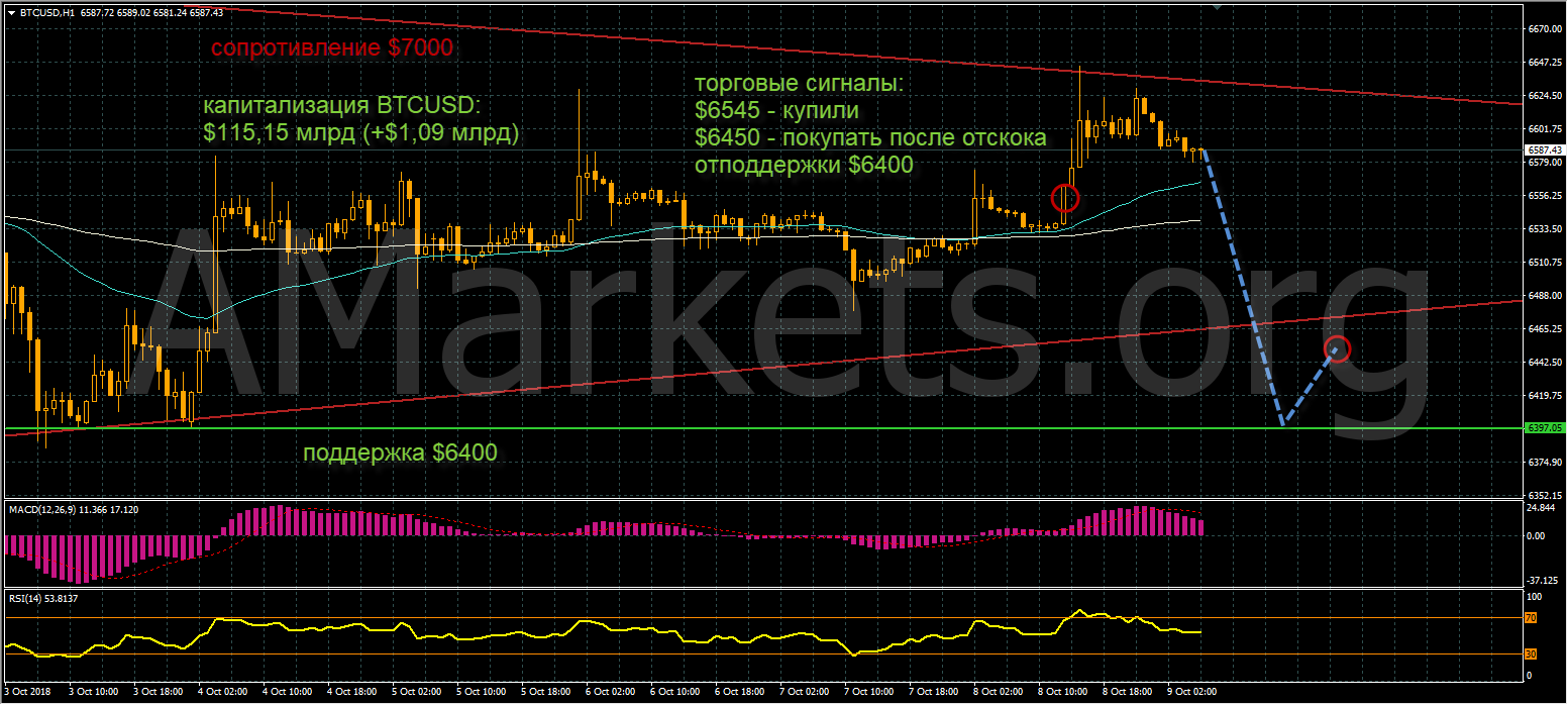 график цен BTCUSD от 09.10.2018