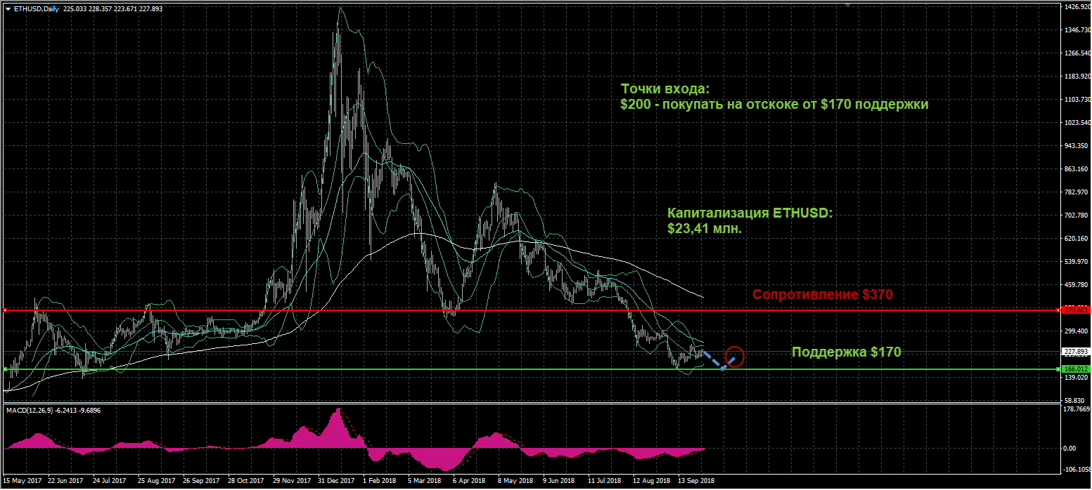 график цен ETHUSD от 01.10.2018