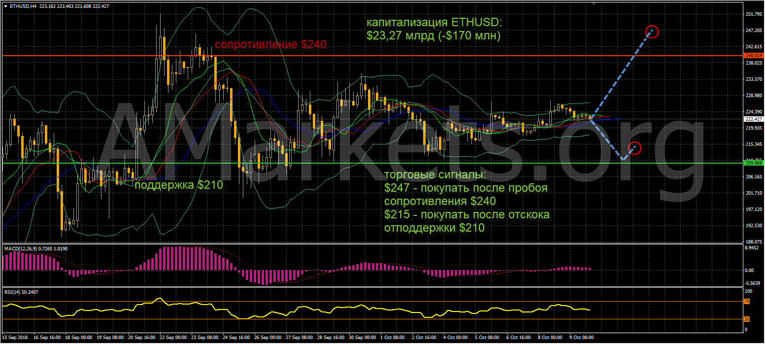 Технический анализ по криптовалютам на 10.10.2018