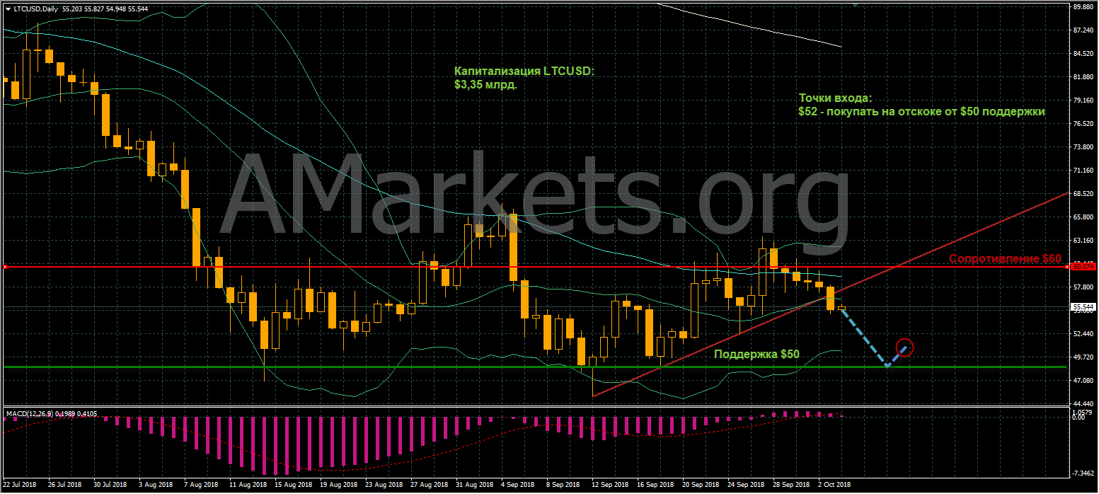 график цен LTCUSD от 05.10.2018