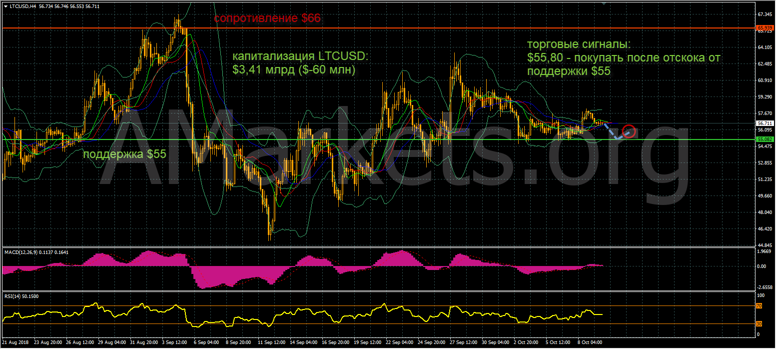 Технический анализ по криптовалютам на 10.10.2018