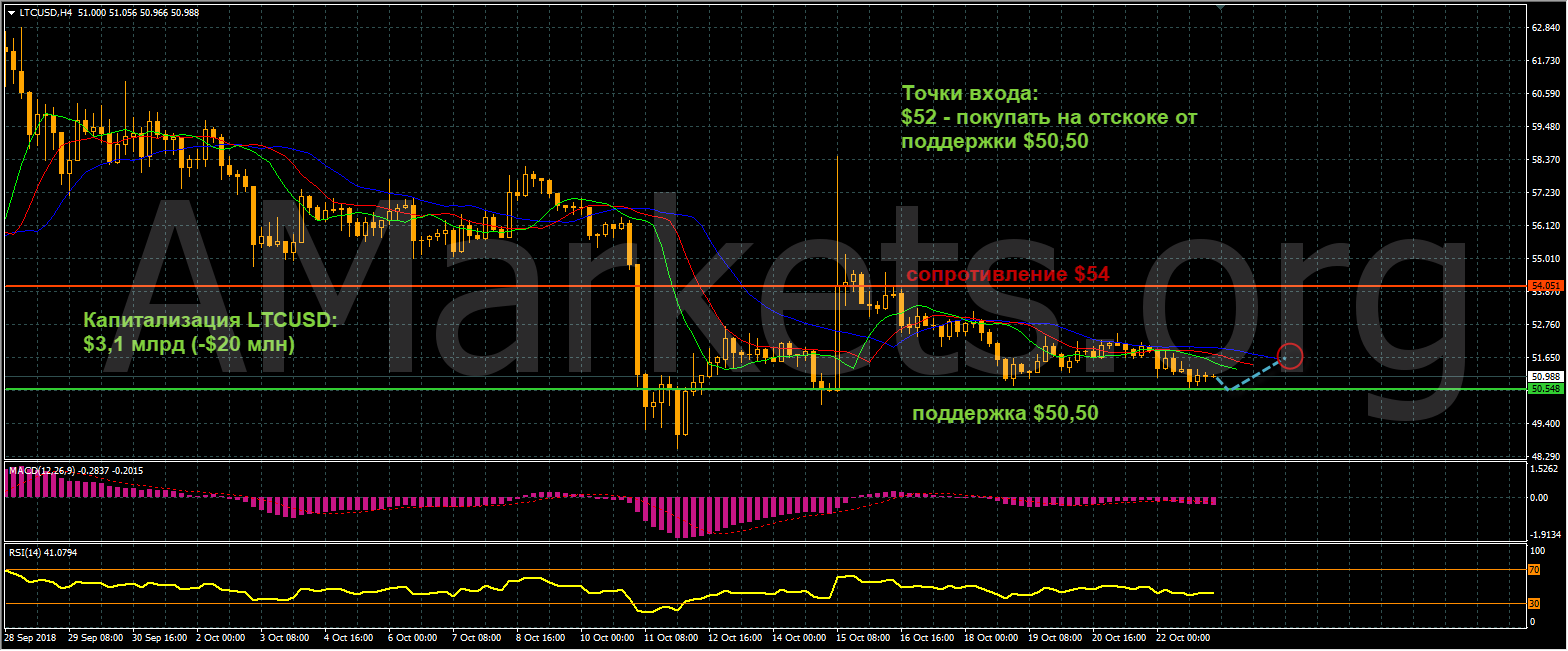график цен LTCUSD от 23.10.2018
