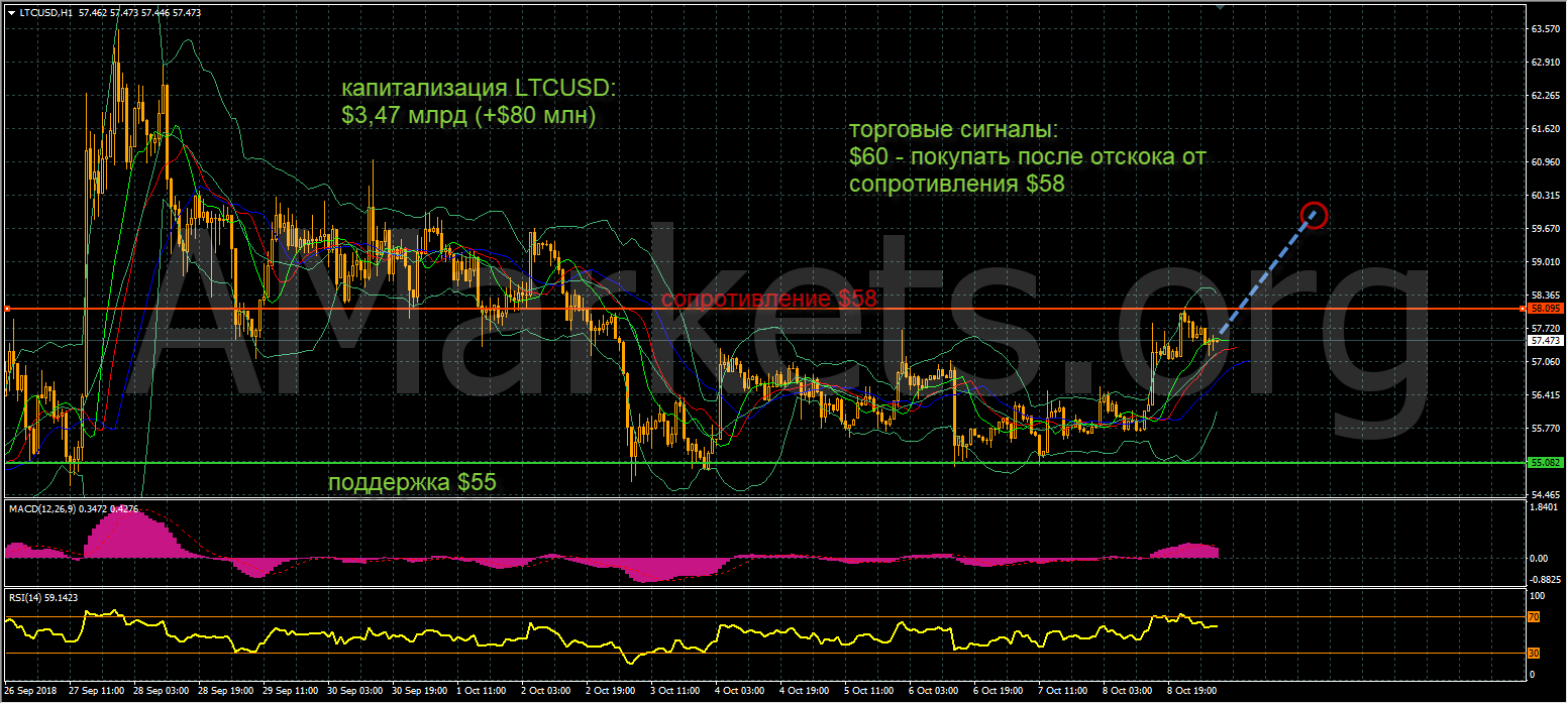 график цен LTCUSD от 09.10.2018