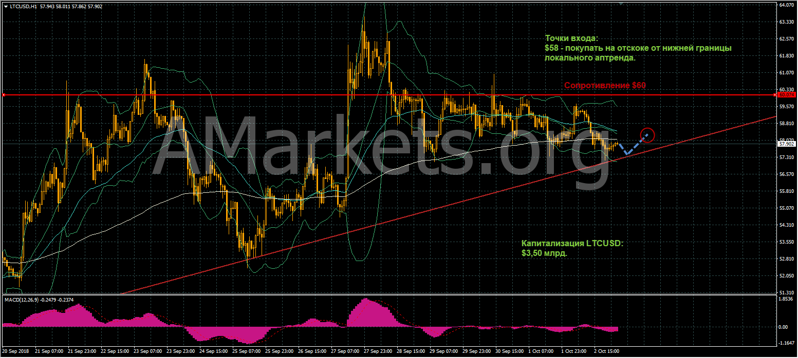 график цен LTCUSD от 03.10.2018