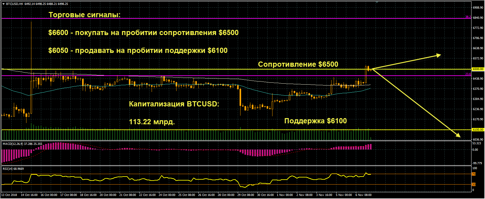 график цен BTCUSD от 07.10.2018