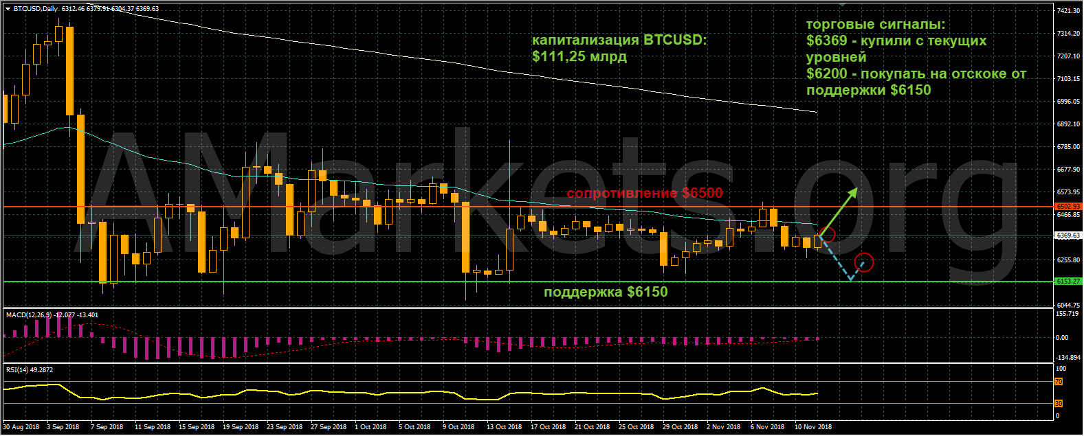 график цен BTCUSD от 12.10.2018