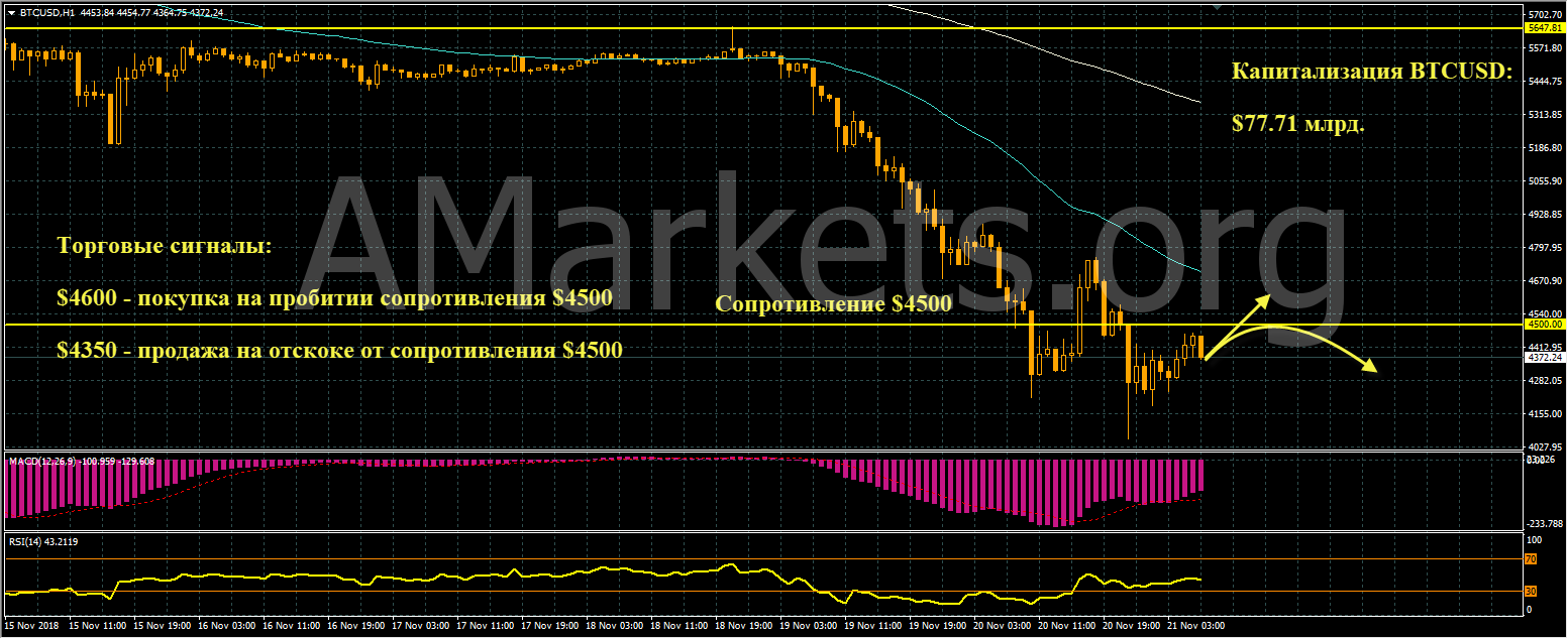 график цен BTCUSD от 21.10.2018