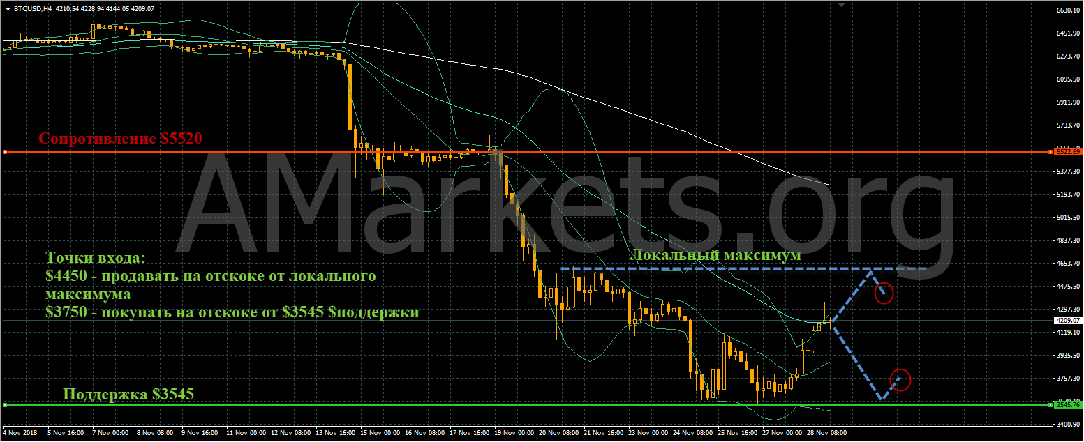 график цен BTCUSD от 29.11.2018