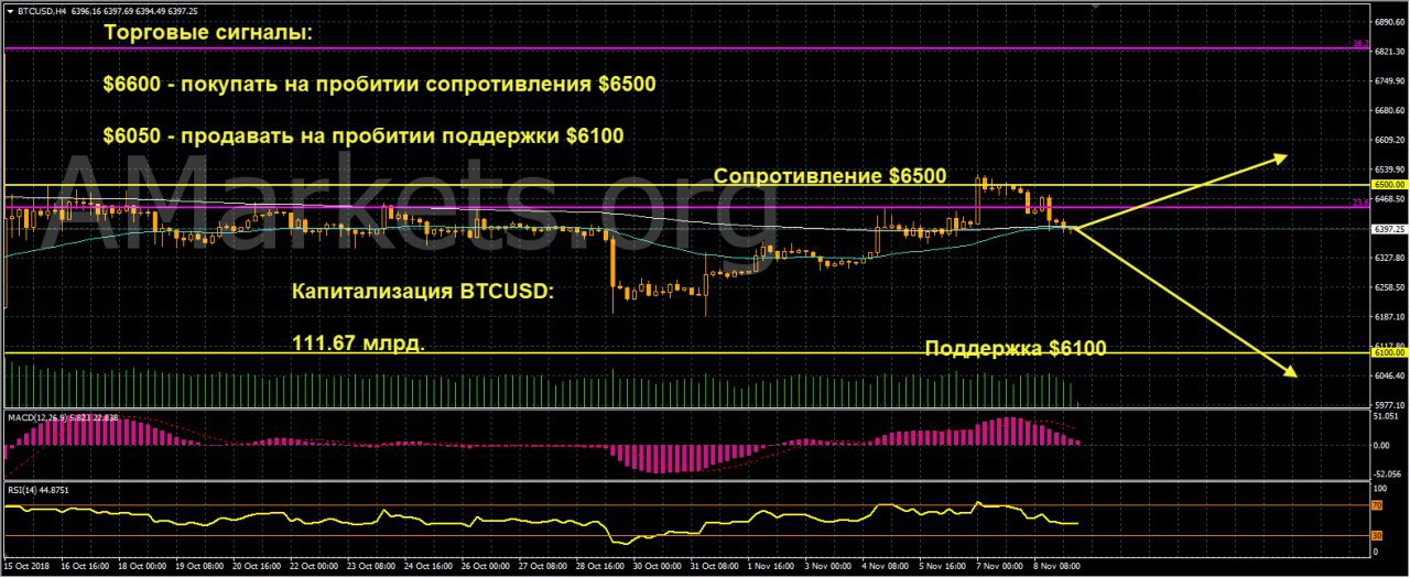 график цен BTCUSD от 09.10.2018