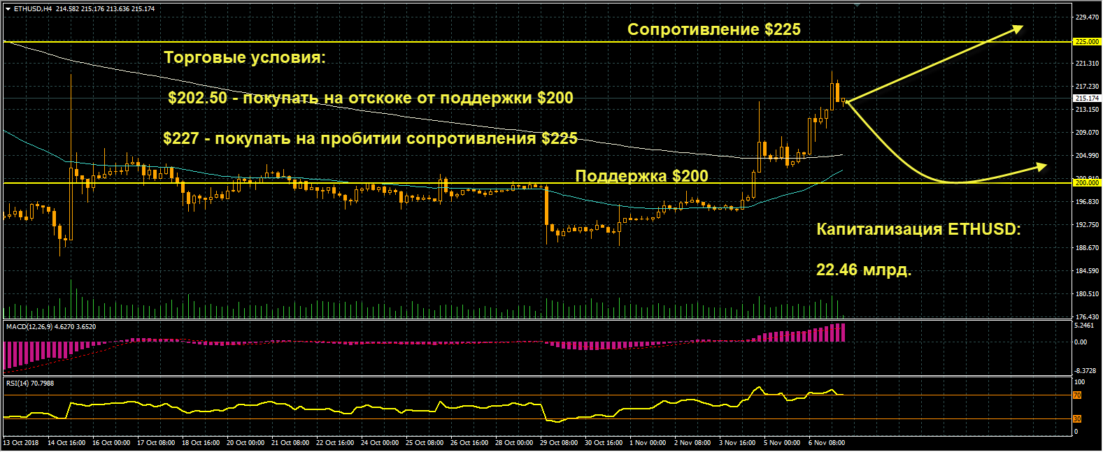 график цен ETHUSD от 07.10.2018