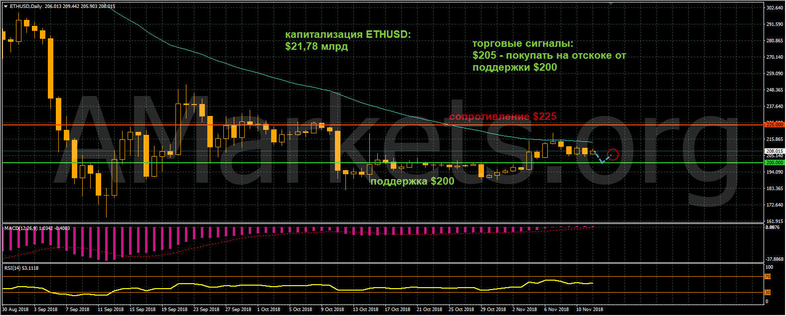 график цен ETHUSD от 12.10.2018