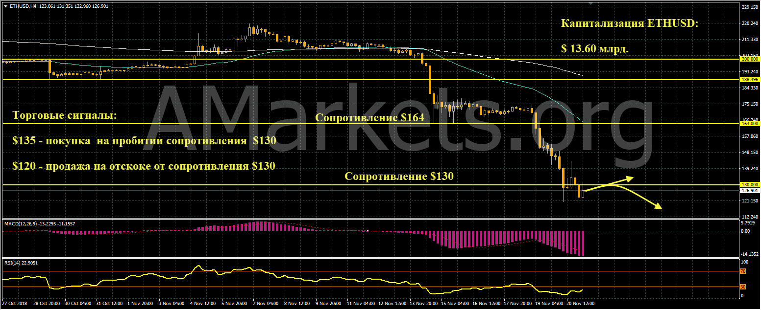график цен ETHUSD от 21.10.2018