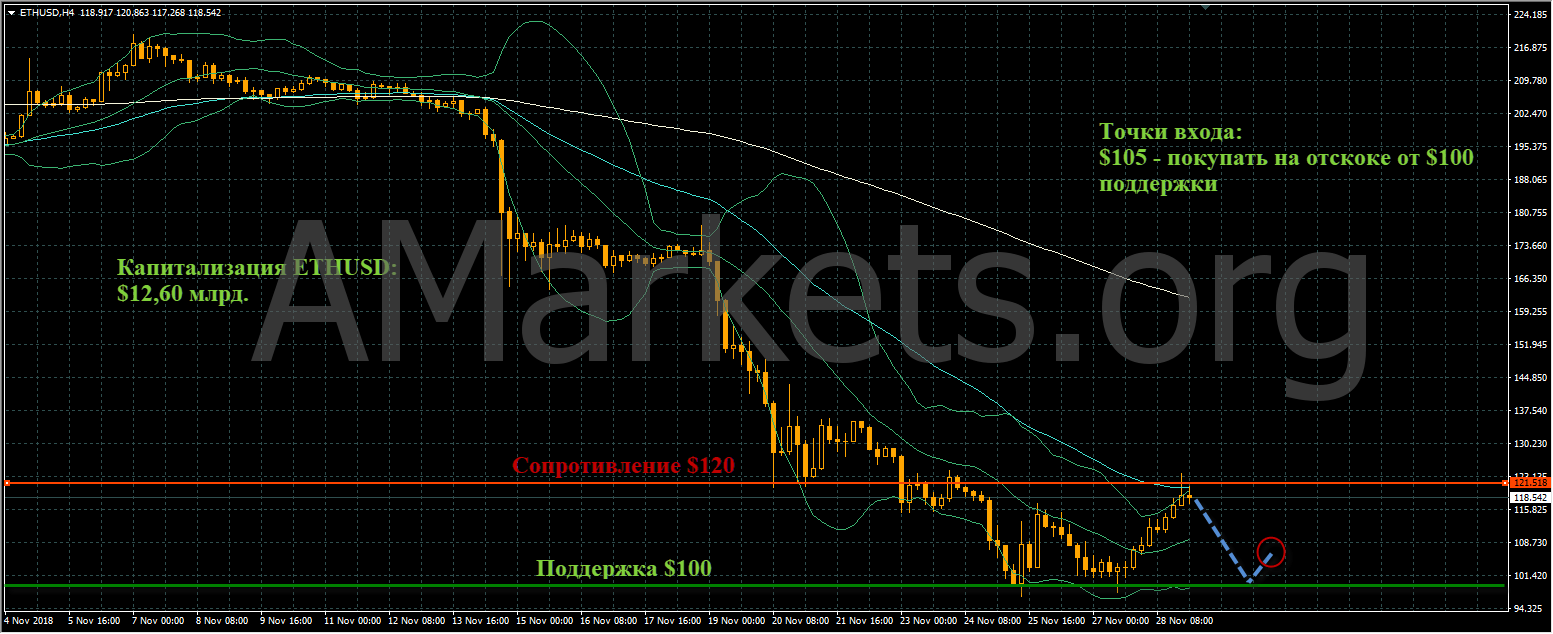 график цен ETHUSD от 29.11.2018