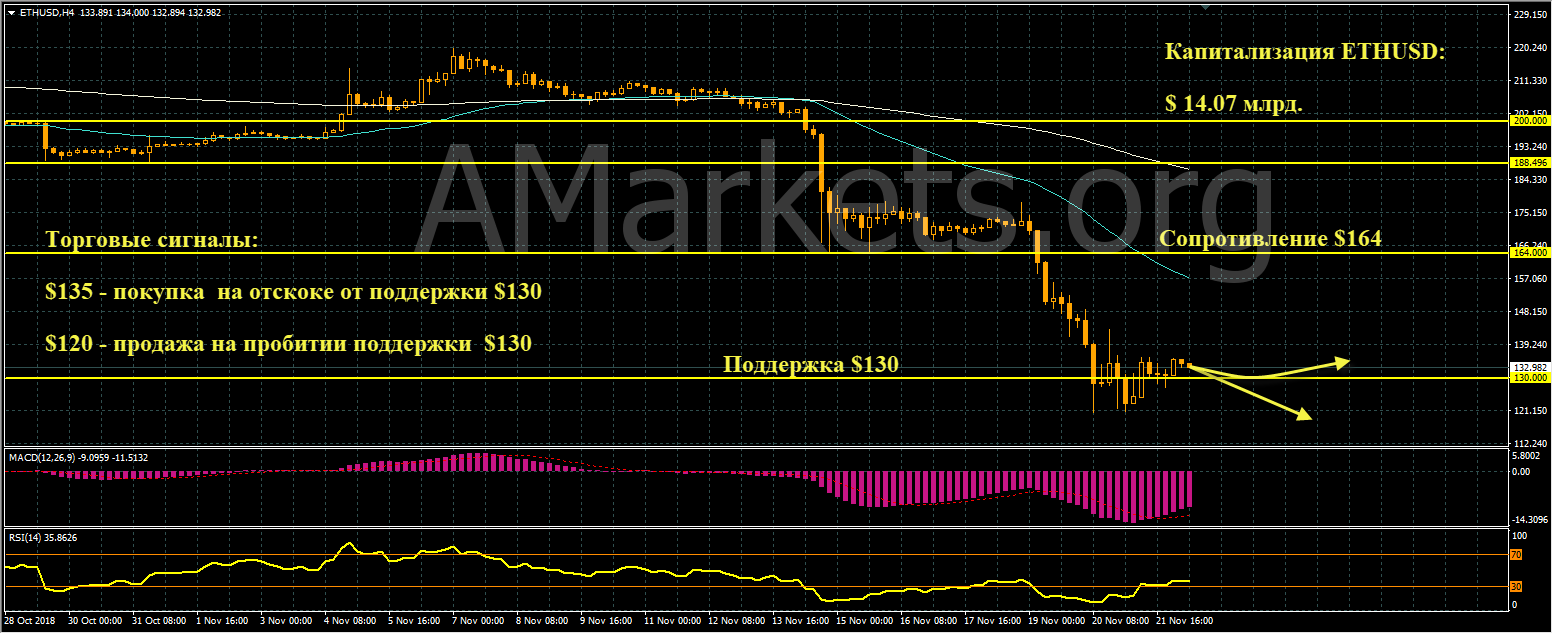 график цен ETHUSD от 22.10.2018
