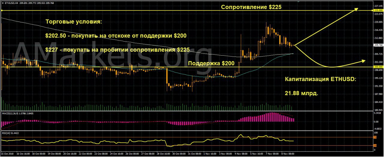 график цен ETHUSD от 09.10.2018