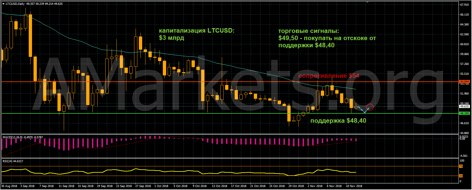 график цен LTCUSD от 12.10.2018