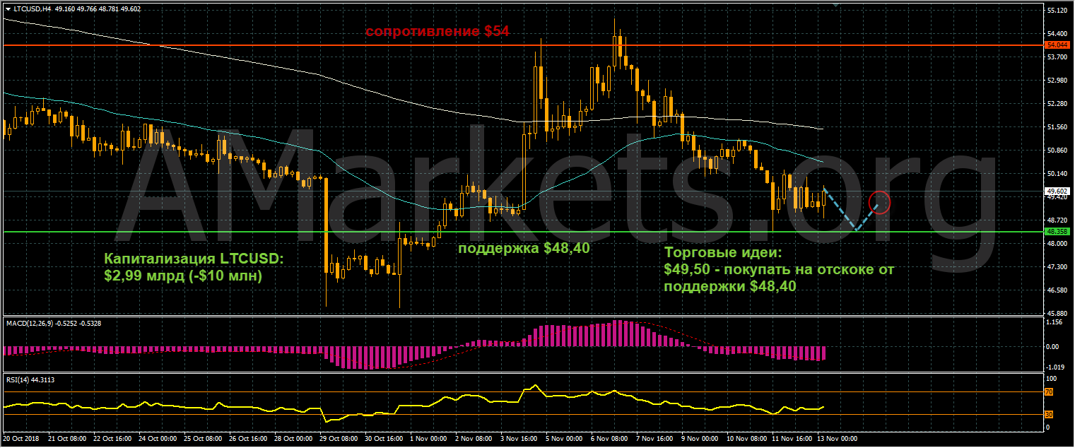 график цен LTCUSD от 13.10.2018