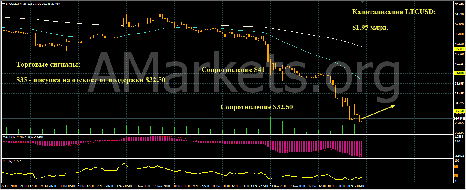 график цен LTCUSD от 21.10.2018