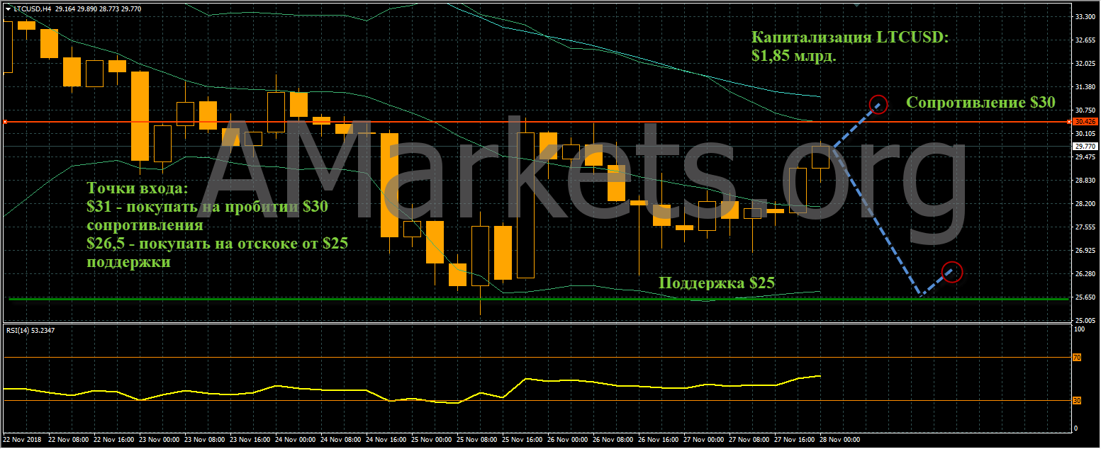 график цен LTCUSD от 29.11.2018