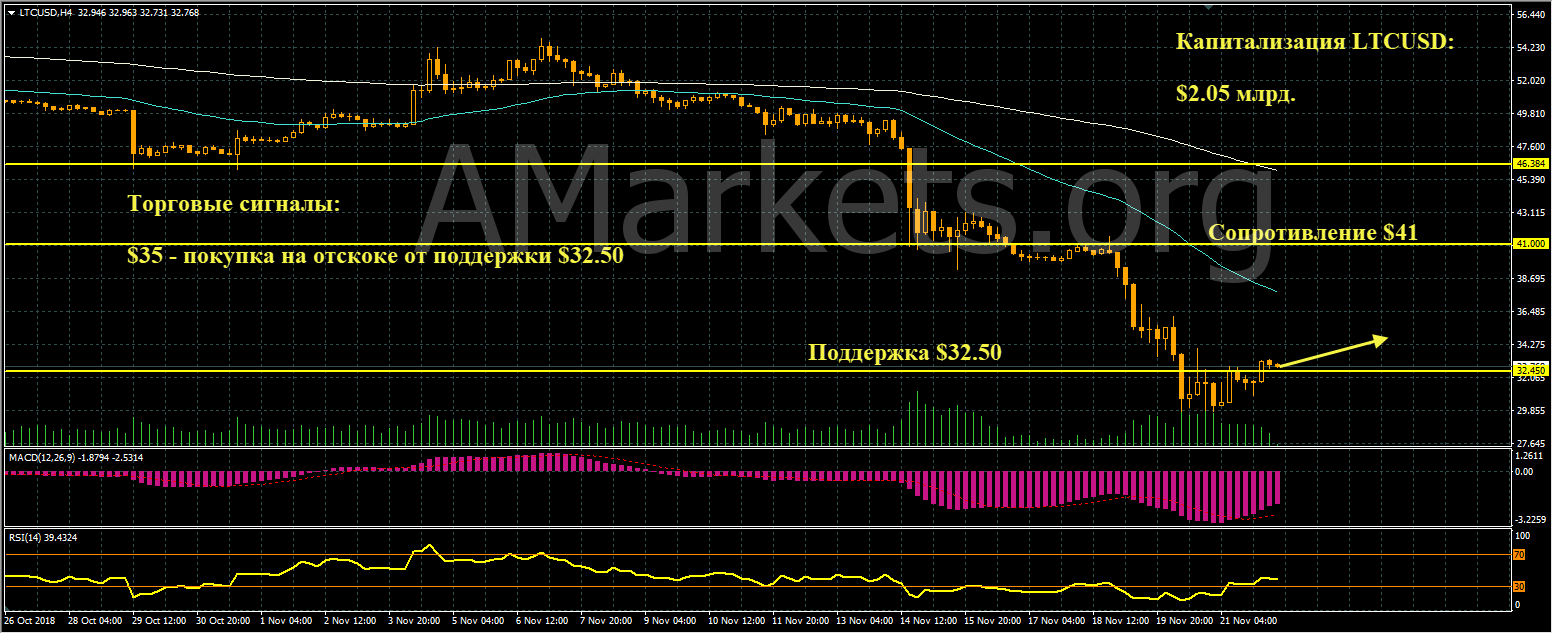 график цен LTCUSD от 22.10.2018