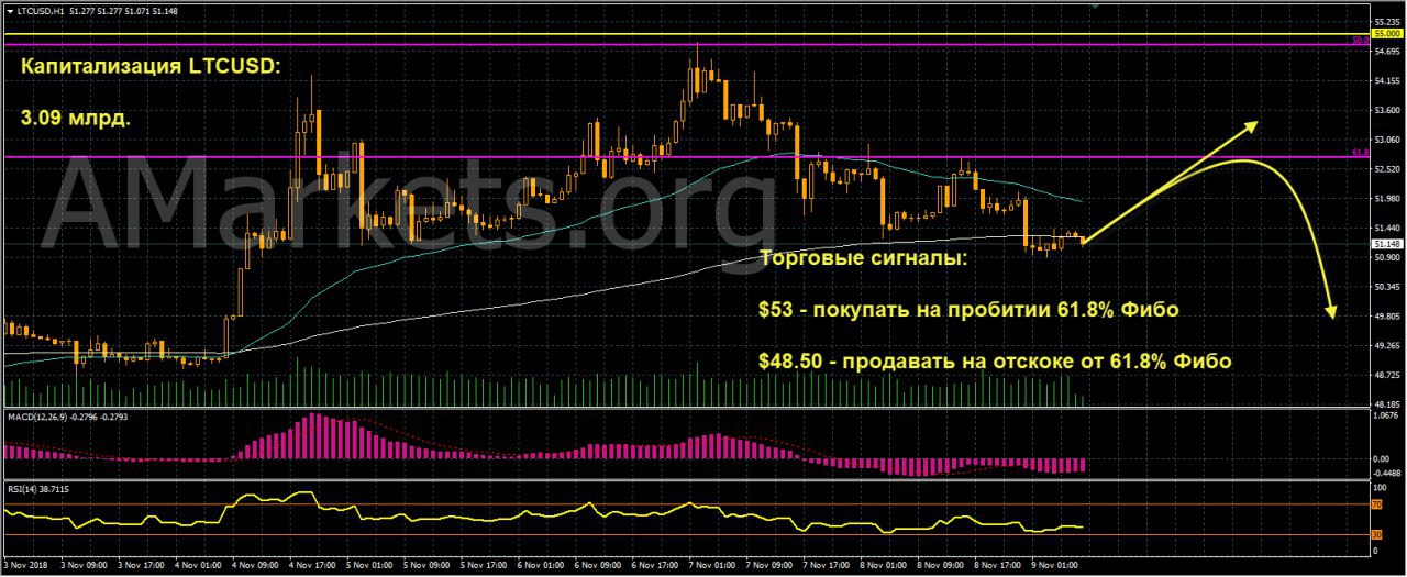 график цен LTCUSD от 09.10.2018