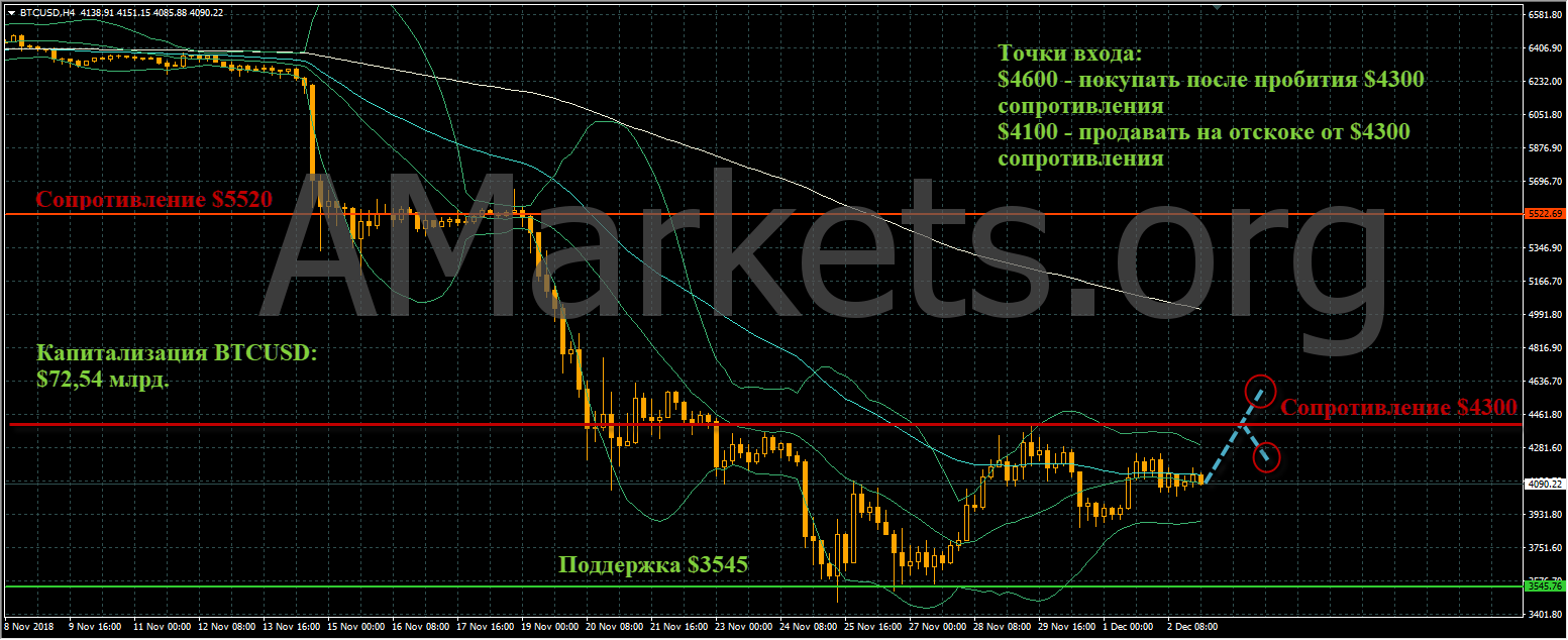 график цен BTCUSD от 03.12.2018