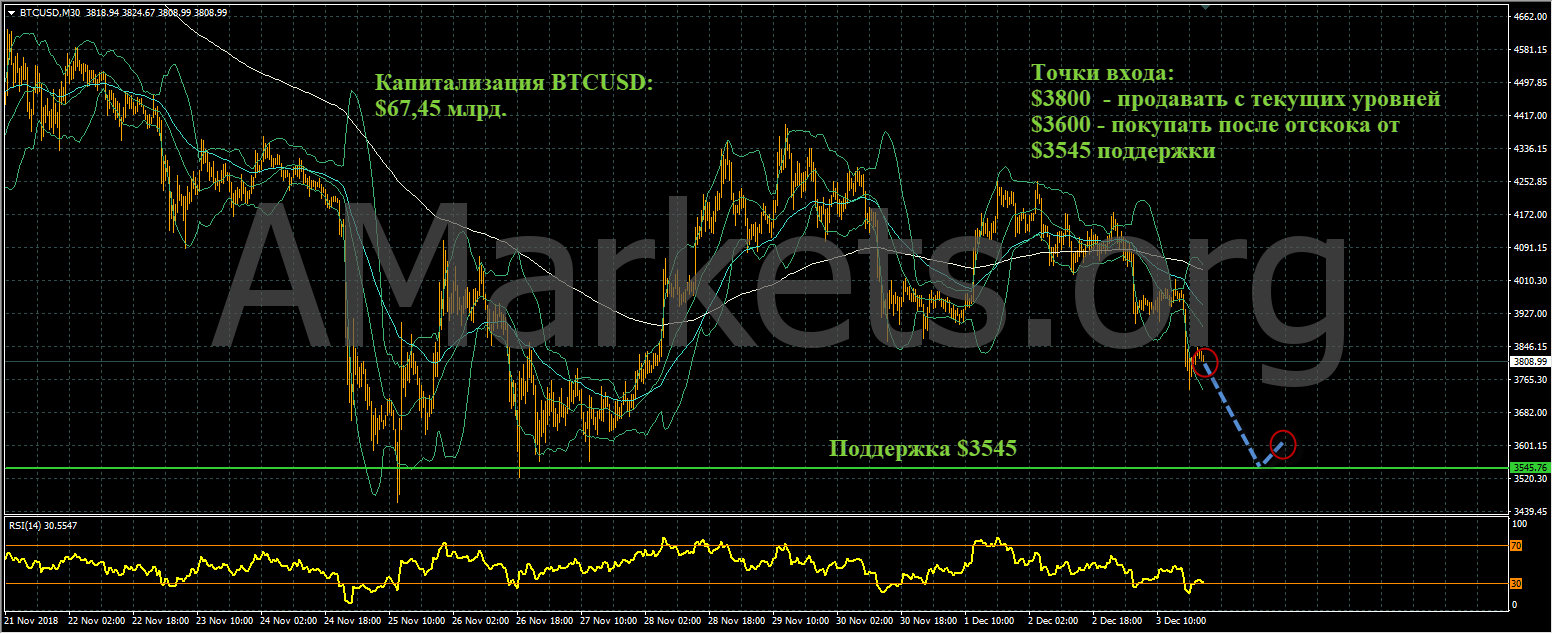 график цен BTCUSD от 05.12.2018