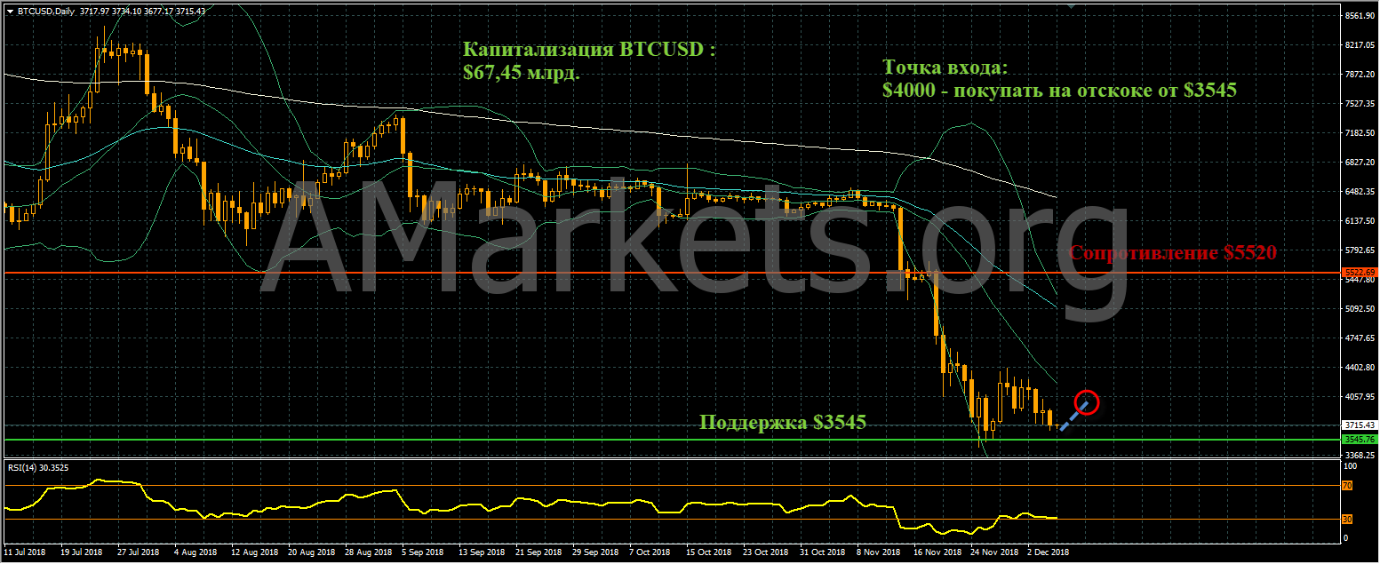 график цен BTCUSD от 06.12.2018