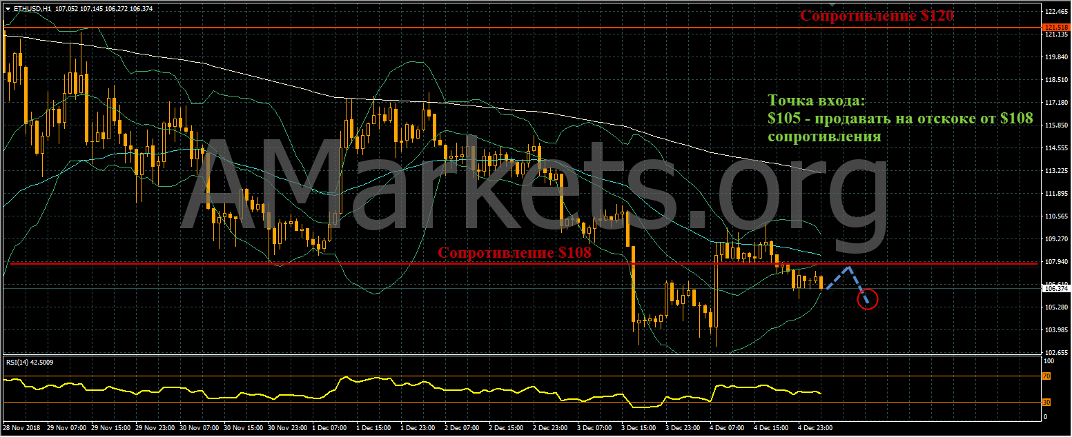 график цен ETHUSD от 06.12.2018