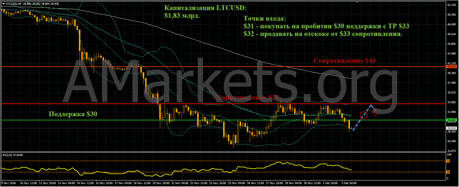 график цен LTCUSD от 05.12.2018