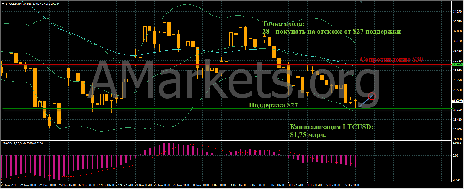 график цен LTCUSD от 06.12.2018